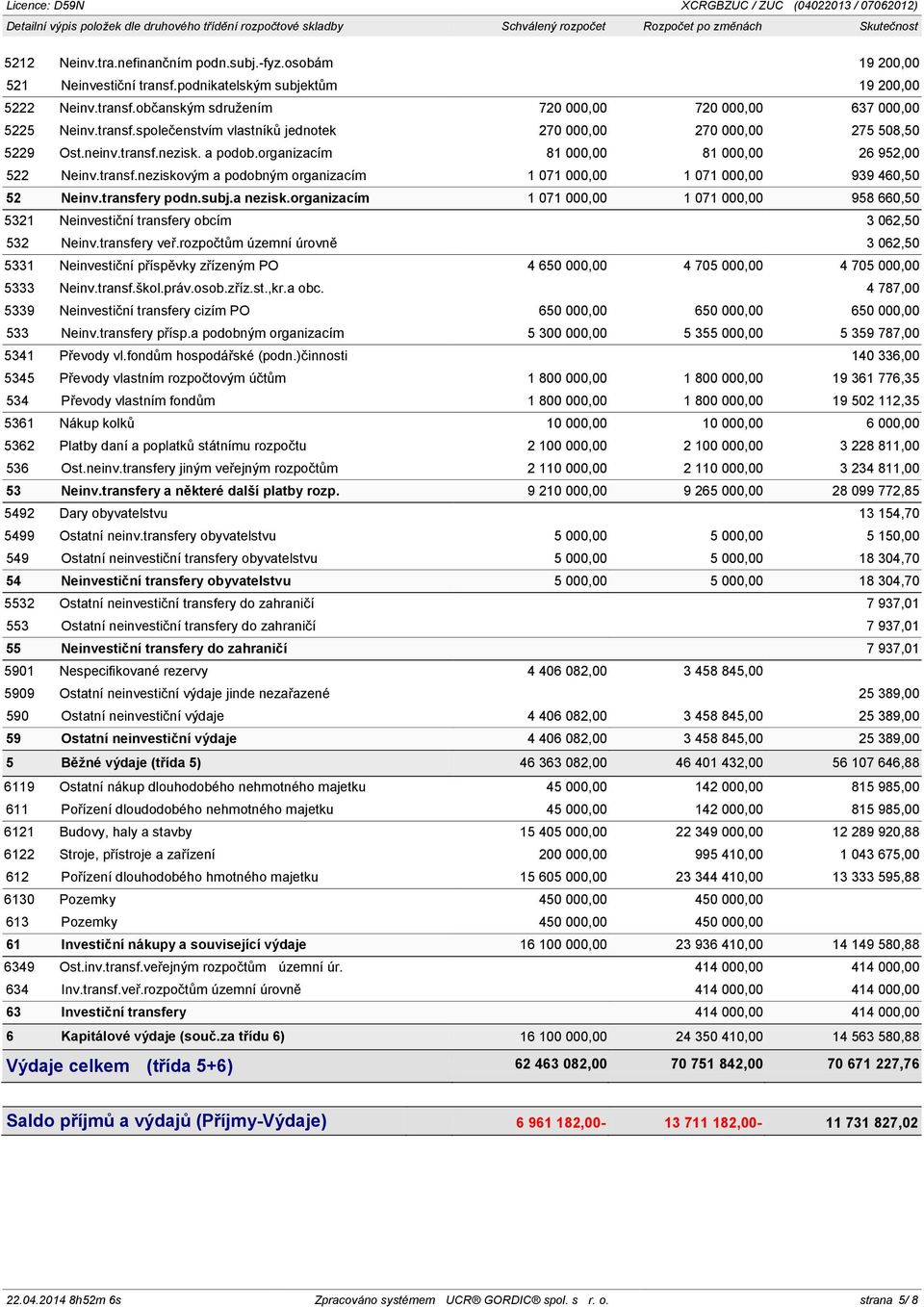 neinv.transf.nezisk. a podob.organizacím 81 000,00 81 000,00 26 952,00 522 Neinv.transf.neziskovým a podobným organizacím 1 071 000,00 1 071 000,00 939 460,50 52 Neinv.transfery podn.subj.a nezisk.