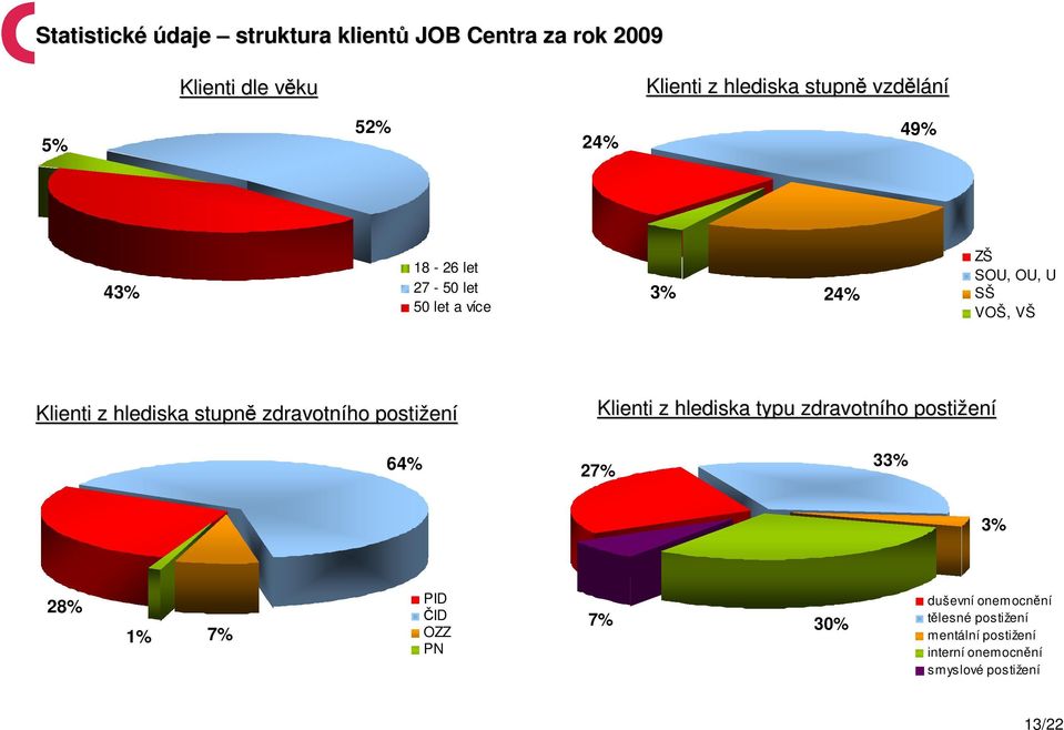 hlediska stupně zdravotního postižení Klienti z hlediska typu zdravotního postižení 64% 27% 33% 3% 28% 1% 7%