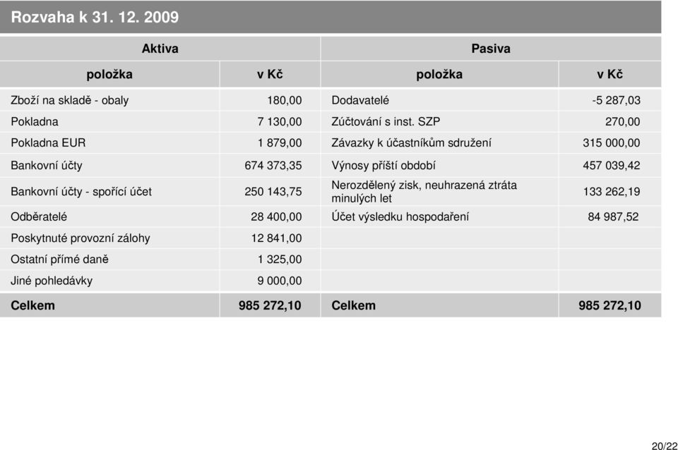 SZP 270,00 Pokladna EUR 1 879,00 Závazky k účastníkům sdružení 315 000,00 Bankovní účty 674 373,35 Výnosy příští období 457 039,42 Bankovní