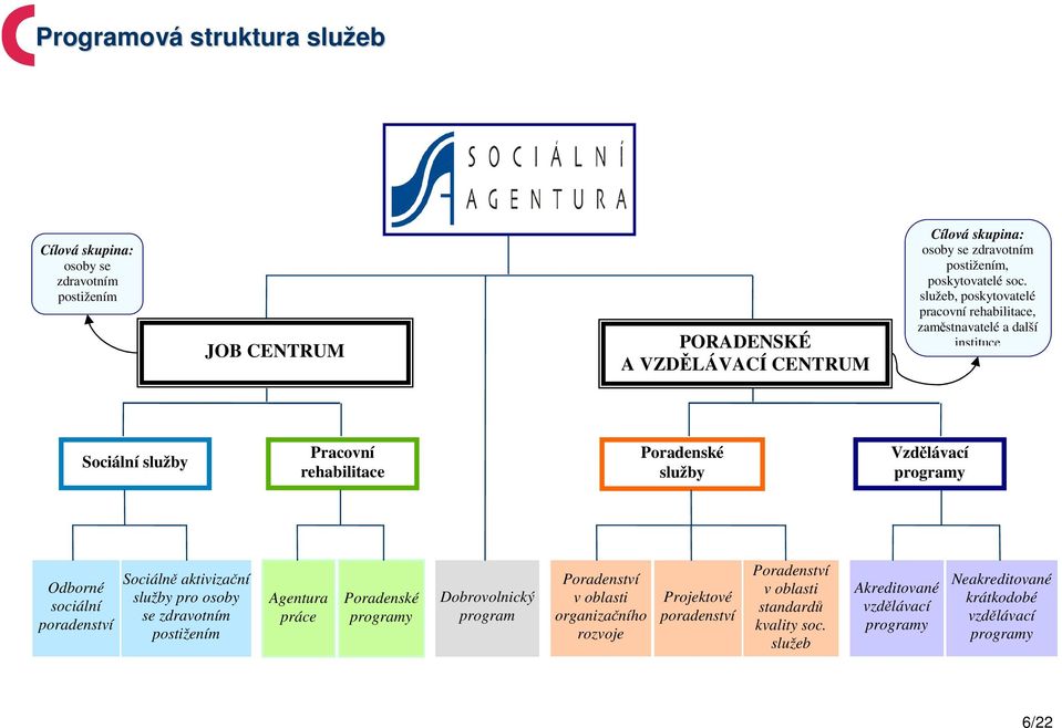 služeb, poskytovatelé pracovní rehabilitace, zaměstnavatelé a další instituce Sociální služby Pracovní rehabilitace Poradenské služby Vzdělávací programy Odborné sociální