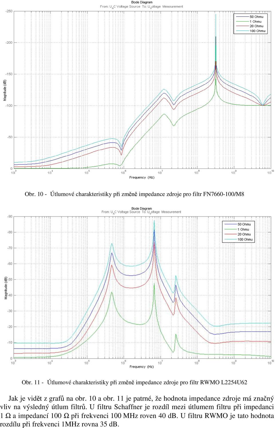 11 e patrné, že hodnota impedance zdroe má značný vliv na výsledný útlum filtrů.