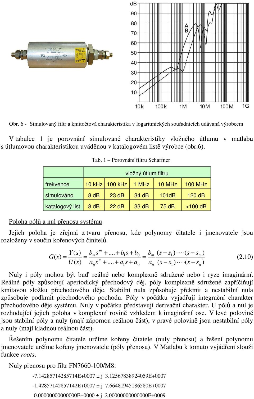 1 Porovnání filtru Schaffner vložný útlum filtru frekvence 10 khz 100 khz 1 MHz 10 MHz 100 MHz simulováno 8 db 23 db 34 db 101dB 120 db katalogový list 8 db 22 db 33 db 75 db >100 db Poloha pólů a