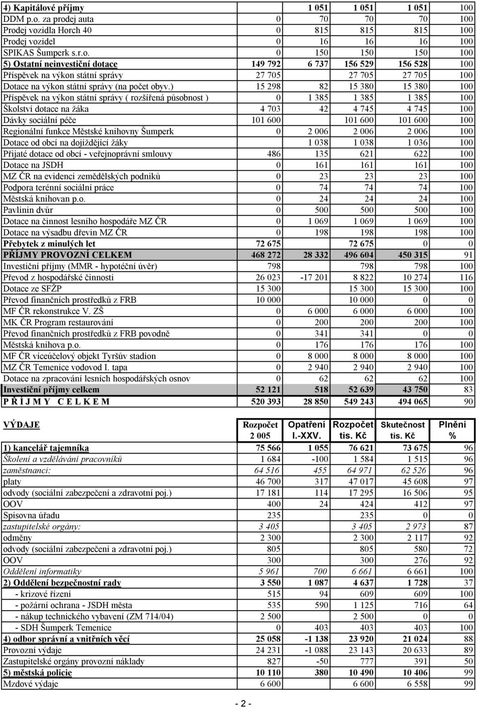 600 100 Regionální funkce Městské knihovny Šumperk 0 2 006 2 006 2 006 100 Dotace od obcí na dojíždějící žáky 1 038 1 038 1 036 100 Přijaté dotace od obcí - veřejnoprávní smlouvy 486 135 621 622 100