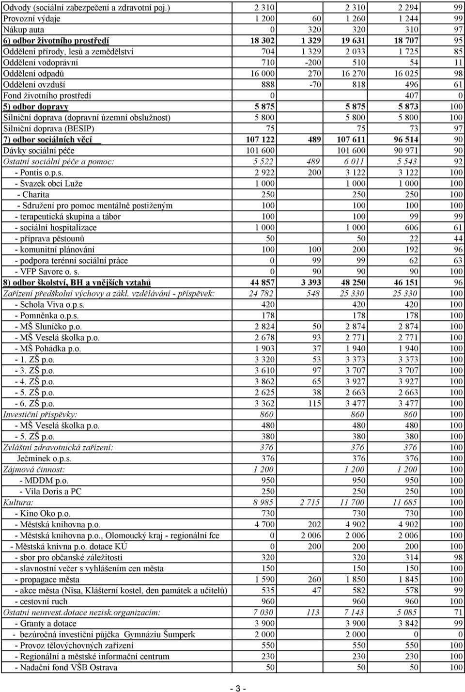 033 1 725 85 Oddělení vodoprávní 710-200 510 54 11 Oddělení odpadů 16 000 270 16 270 16 025 98 Oddělení ovzduší 888-70 818 496 61 Fond životního prostředí 0 407 0 5) odbor dopravy 5 875 5 875 5 873