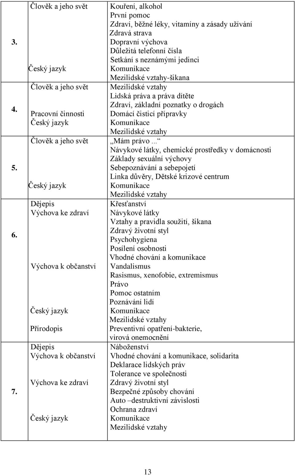 občanství Výchova ke zdraví Český jazyk Kouření, alkohol První pomoc Zdraví, běžné léky, vitamíny a zásady užívání Zdravá strava Dopravní výchova Důležitá telefonní čísla Setkání s neznámými jedinci