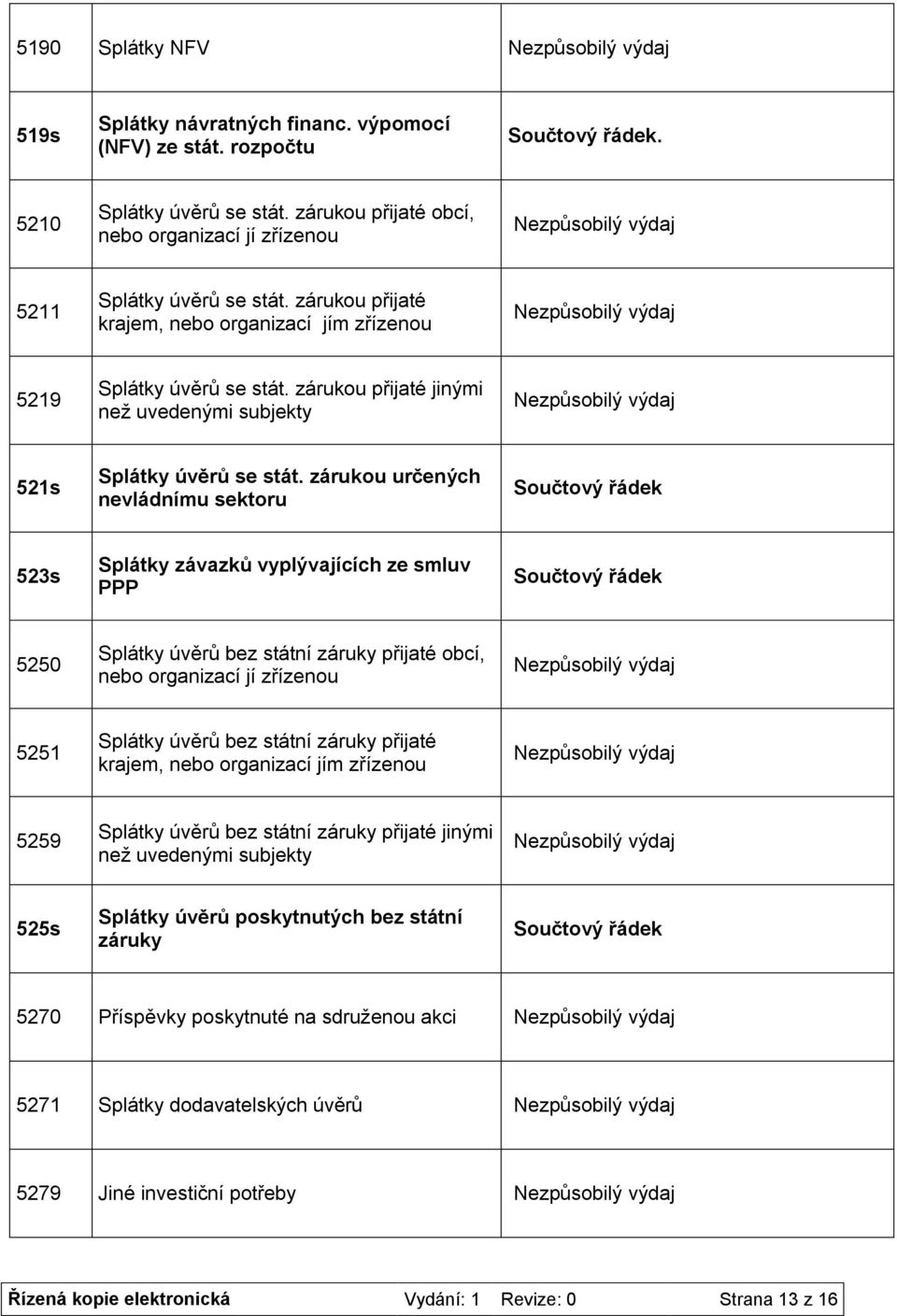 zárukou určených nevládnímu sektoru 523s Splátky závazků vyplývajících ze smluv PPP 5250 Splátky úvěrů bez státní záruky přijaté obcí, nebo organizací jí zřízenou 5251 Splátky úvěrů bez státní záruky