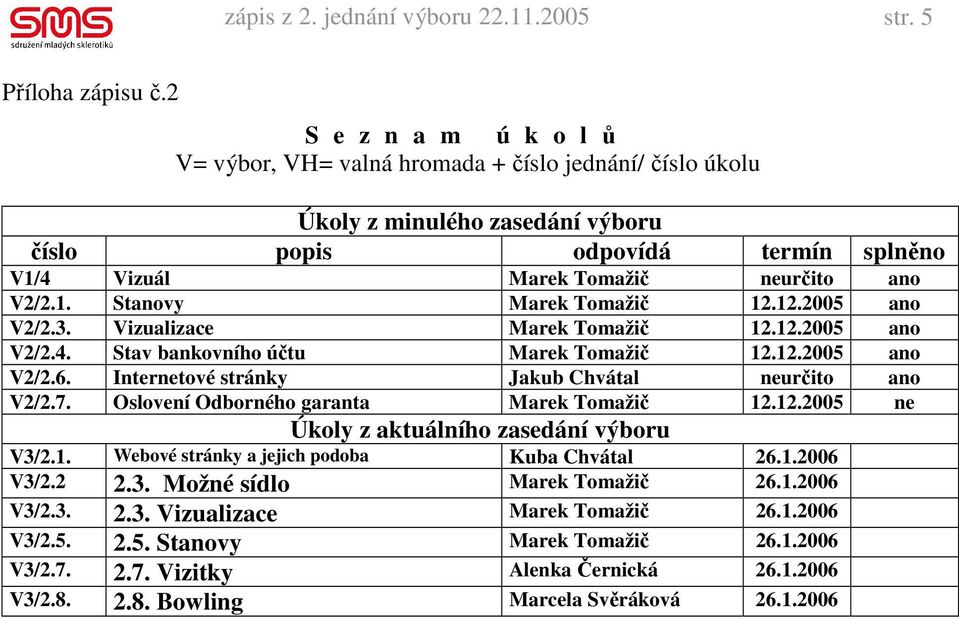 12.2005 ano V2/2.3. Vizualizace Marek Tomažič 12.12.2005 ano V2/2.4. Stav bankovního účtu Marek Tomažič 12.12.2005 ano V2/2.6. Internetové stránky Jakub Chvátal neurčito ano V2/2.7.