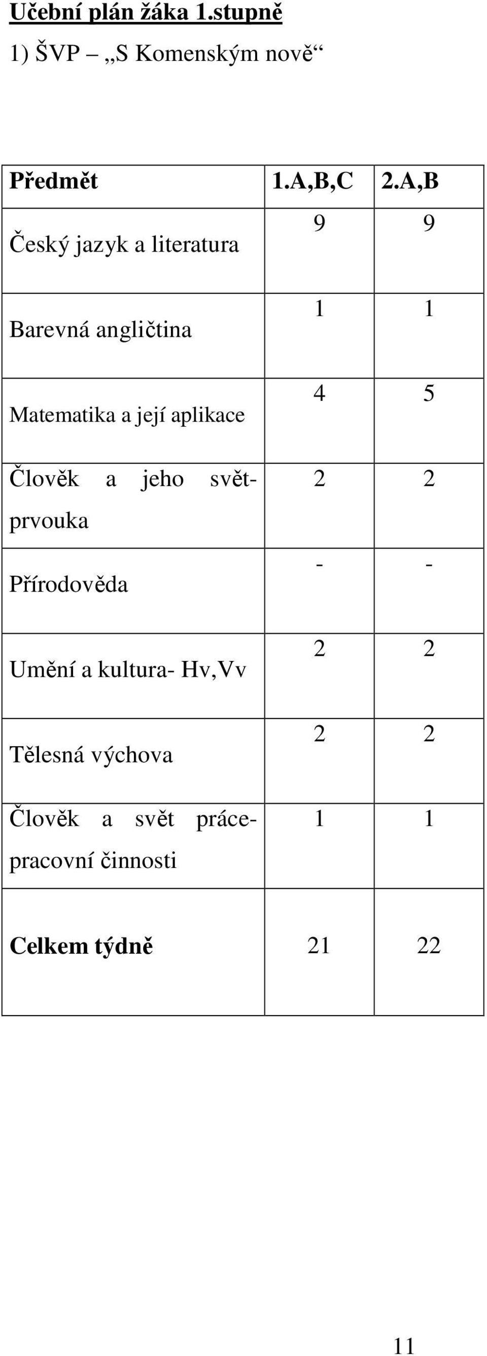 aplikace Člověk a jeho světprvouka Přírodověda Umění a kultura- Hv,Vv Tělesná