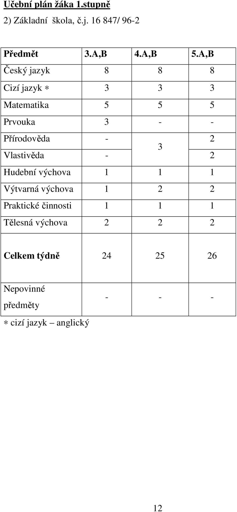 Vlastivěda - 2 Hudební výchova 1 1 1 Výtvarná výchova 1 2 2 Praktické činnosti 1 1 1