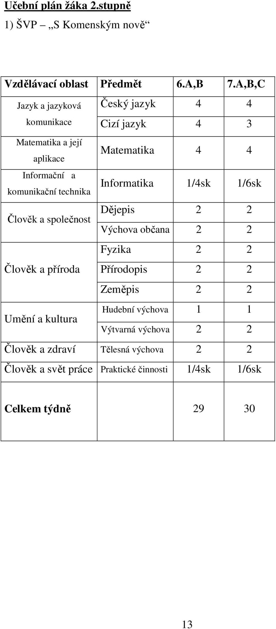 Člověk a společnost Člověk a příroda Umění a kultura Matematika 4 4 Informatika 1/4sk 1/6sk Dějepis 2 2 Výchova občana 2 2 Fyzika