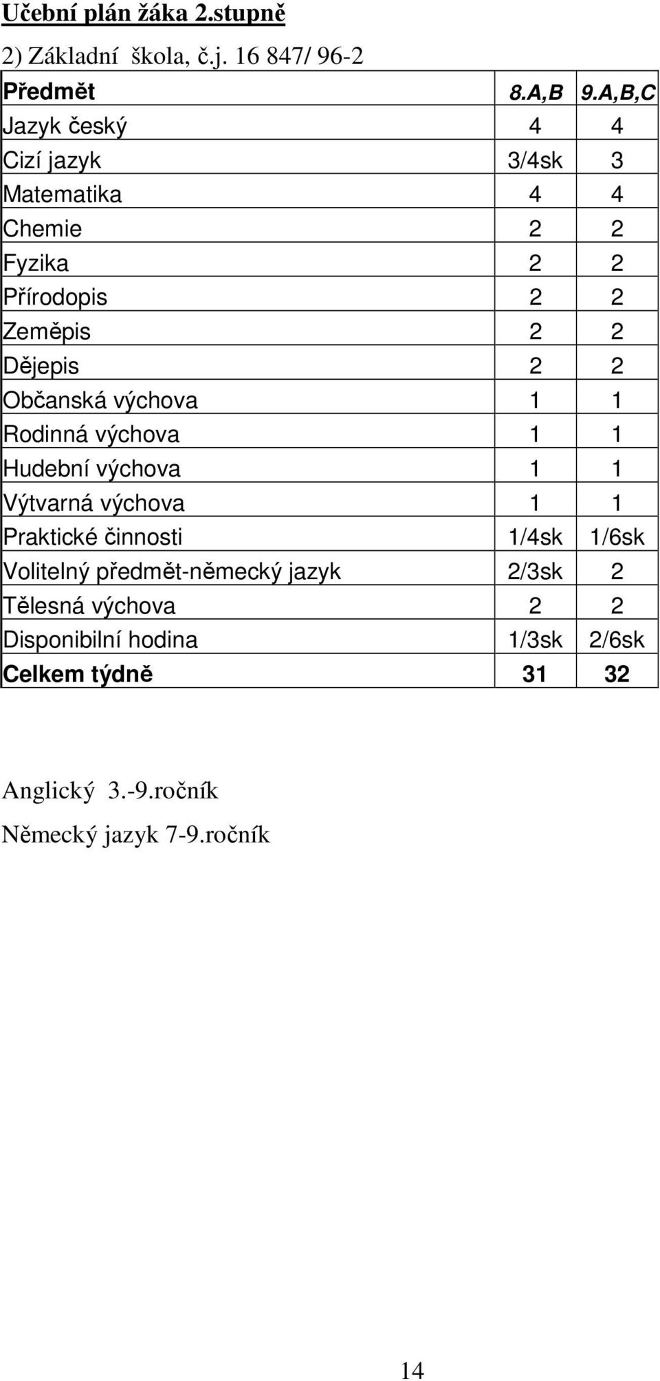 Občanská výchova 1 1 Rodinná výchova 1 1 Hudební výchova 1 1 Výtvarná výchova 1 1 Praktické činnosti 1/4sk 1/6sk