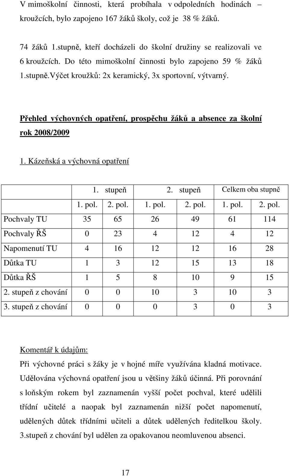 Přehled výchovných opatření, prospěchu žáků a absence za školní rok 2008/2009 1. Kázeňská a výchovná opatření 1. stupeň 2. stupeň Celkem oba stupně 1. pol.