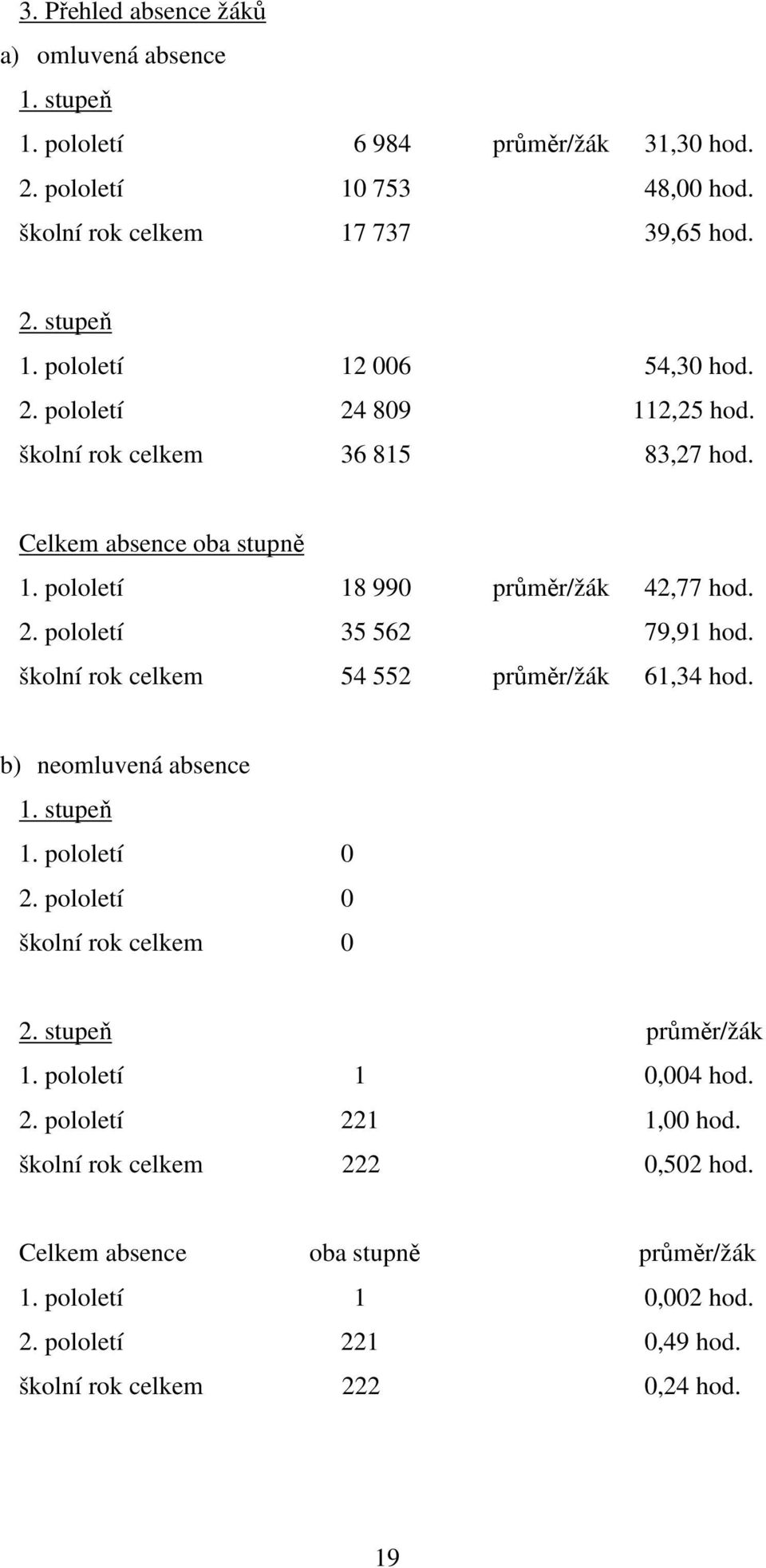 školní rok celkem 54 552 průměr/žák 61,34 hod. b) neomluvená absence 1. stupeň 1. pololetí 0 2. pololetí 0 školní rok celkem 0 2. stupeň průměr/žák 1. pololetí 1 0,004 hod. 2. pololetí 221 1,00 hod.