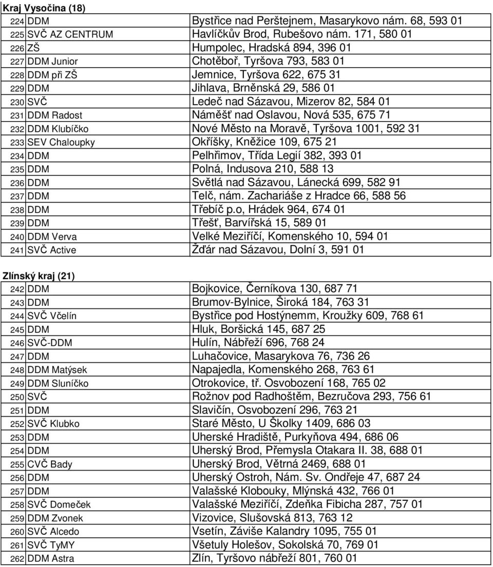 Sázavou, Mizerov 82, 584 01 231 DDM Radost Náměšť nad Oslavou, Nová 535, 675 71 232 DDM Klubíčko Nové Město na Moravě, Tyršova 1001, 592 31 233 SEV Chaloupky Okříšky, Kněžice 109, 675 21 234 DDM
