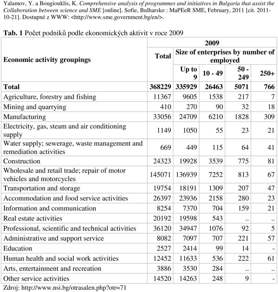 1 Počet podniků podle ekonomických aktivit v roce 2009 2009 Economic activity groupings Size of enterprises by number of Total employed Up to 50-10 - 49 9 249 250+ Total 368229 335929 26463 5071 766