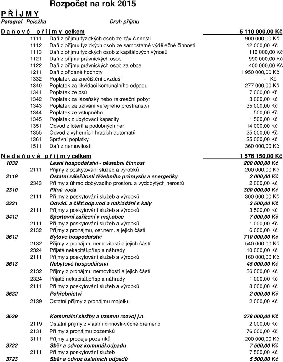 právnických osob 990 000,00 Kč 1122 Daň z příjmu právnických osob za obce 400 000,00 Kč 1211 Daň z přidané hodnoty 1 950 000,00 Kč 1332 Poplatek za znečištění ovzduší - Kč 1340 Poplatek za likvidaci