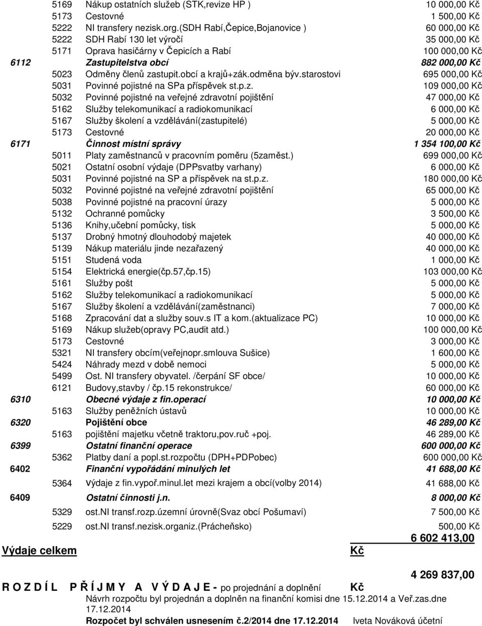 zastupit.obcí a krajů+zák.odměna býv.starostovi 695 000,00 Kč 5031 Povinné pojistné na SPa příspěvek st.p.z. 109 000,00 Kč 5032 Povinné pojistné na veřejné zdravotní pojištění 47 000,00 Kč 5162