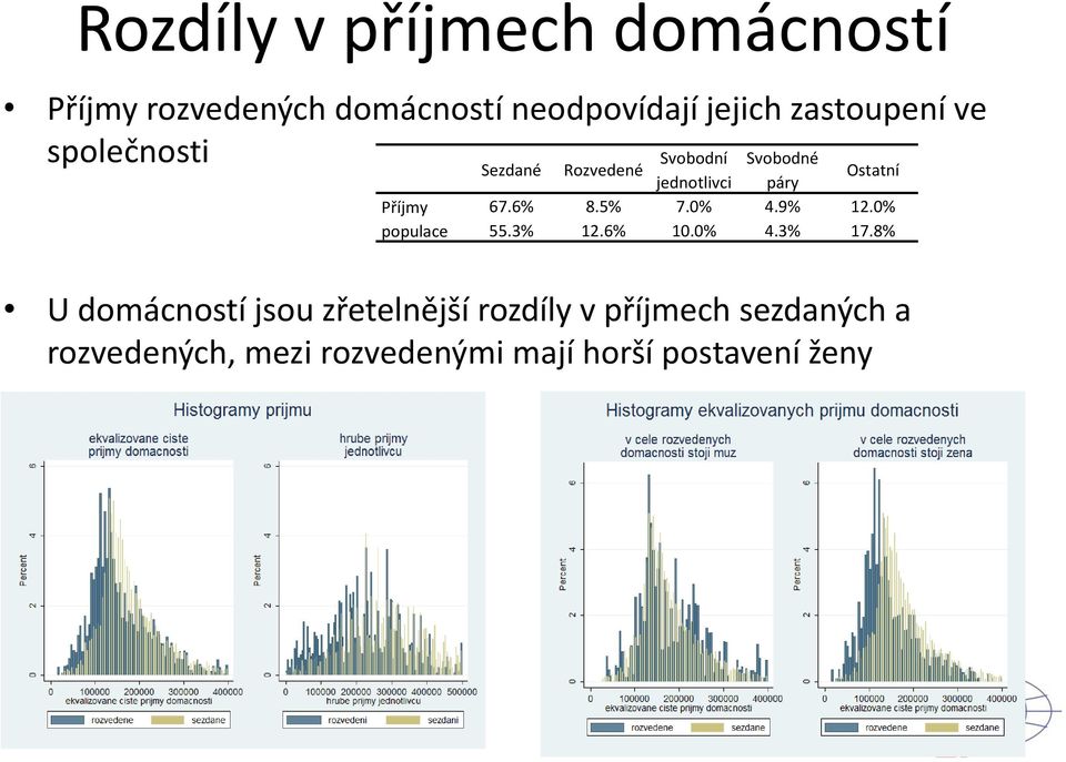 Příjmy 67.6% 8.5% 7.0% 4.9% 12.0% populace 55.3% 12.6% 10.0% 4.3% 17.