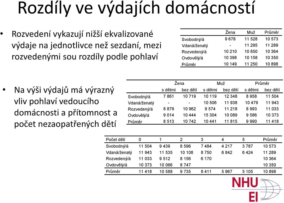 počet nezaopatřených dětí Žena Muž Průměr s dětmi bez dětí s dětmi bez dětí s dětmi bez dětí Svobodný/á 7 861 10 719 10 119 12 348 8 958 11 504 Vdaná/ženatý - - 10 506 11 938 10 479 11 943