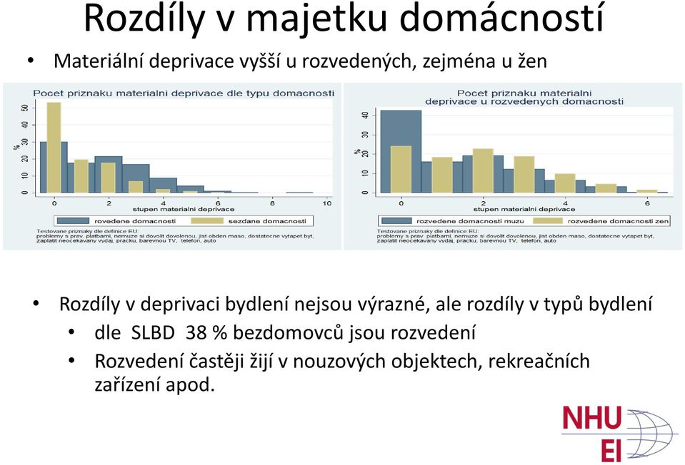 výrazné, ale rozdíly v typů bydlení dle SLBD 38 % bezdomovců jsou