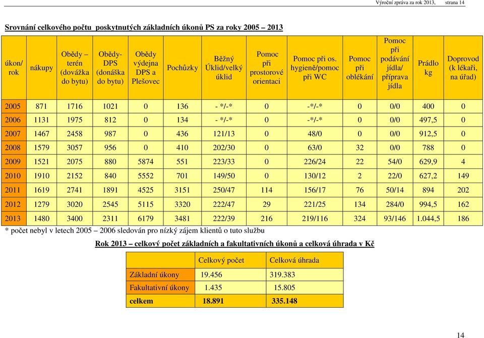 hygieně/pomoc při WC Pomoc při oblékání Pomoc při podávání jídla/ příprava jídla Prádlo kg Doprovod (k lékaři, na úřad) 2005 871 1716 1021 0 136 - */-* 0 -*/-* 0 0/0 400 0 2006 1131 1975 812 0 134 -