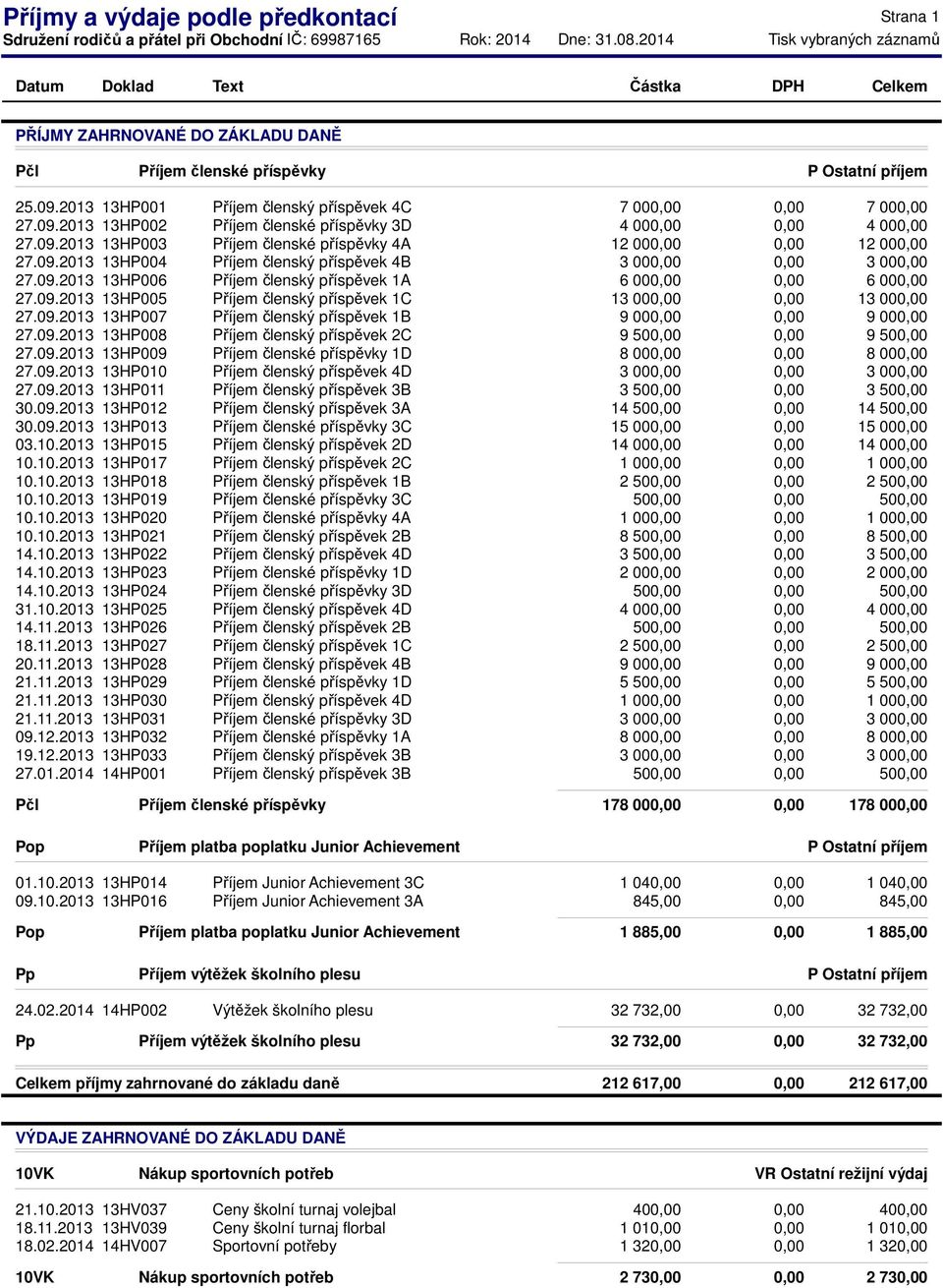 09.2013 13HP008 Příjem členský příspěvek 2C 9 50 27.09.2013 13HP009 Příjem členské příspěvky 1D 8 00 27.09.2013 13HP010 Příjem členský příspěvek 4D 27.09.2013 13HP011 Příjem členský příspěvek 3B 3 50 30.