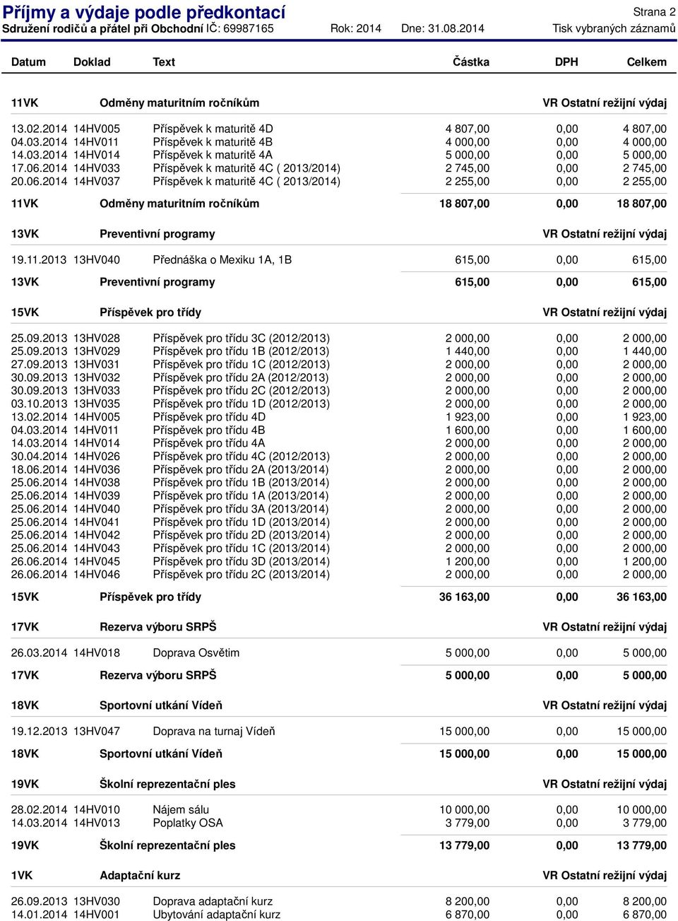 11.2013 13HV040 Přednáška o Mexiku 1A, 1B 615,00 615,00 13VK Preventivní programy 615,00 615,00 15VK Příspěvek pro třídy 25.09.2013 13HV028 Příspěvek pro třídu 3C (2012/2013) 25.09.2013 13HV029 Příspěvek pro třídu 1B (2012/2013) 1 44 27.