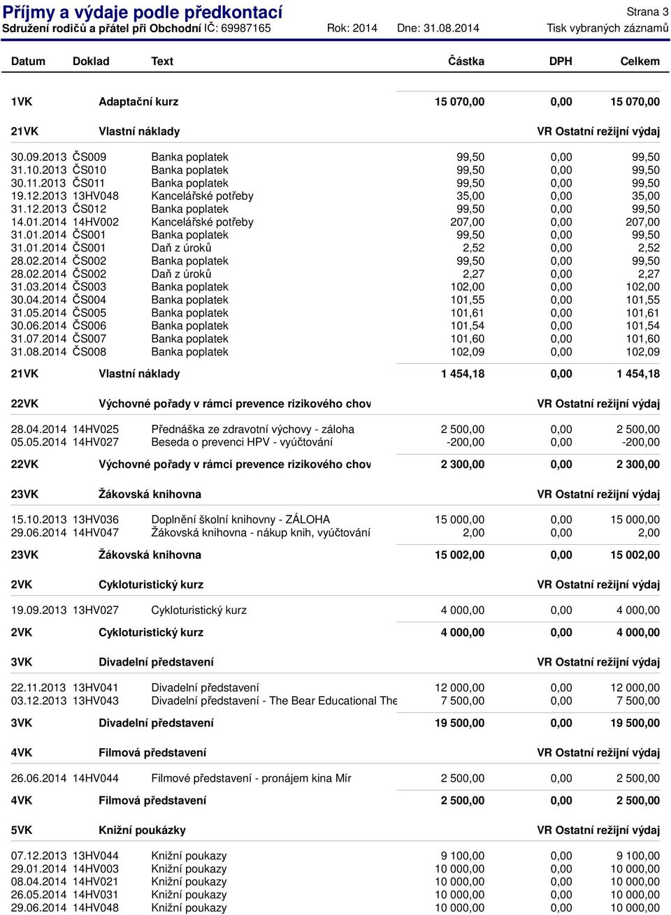 02.2014 ČS002 Daň z úroků 2,27 31.03.2014 ČS003 Banka poplatek 102,00 30.04.2014 ČS004 Banka poplatek 101,55 31.05.2014 ČS005 Banka poplatek 101,61 30.06.2014 ČS006 Banka poplatek 101,54 31.07.