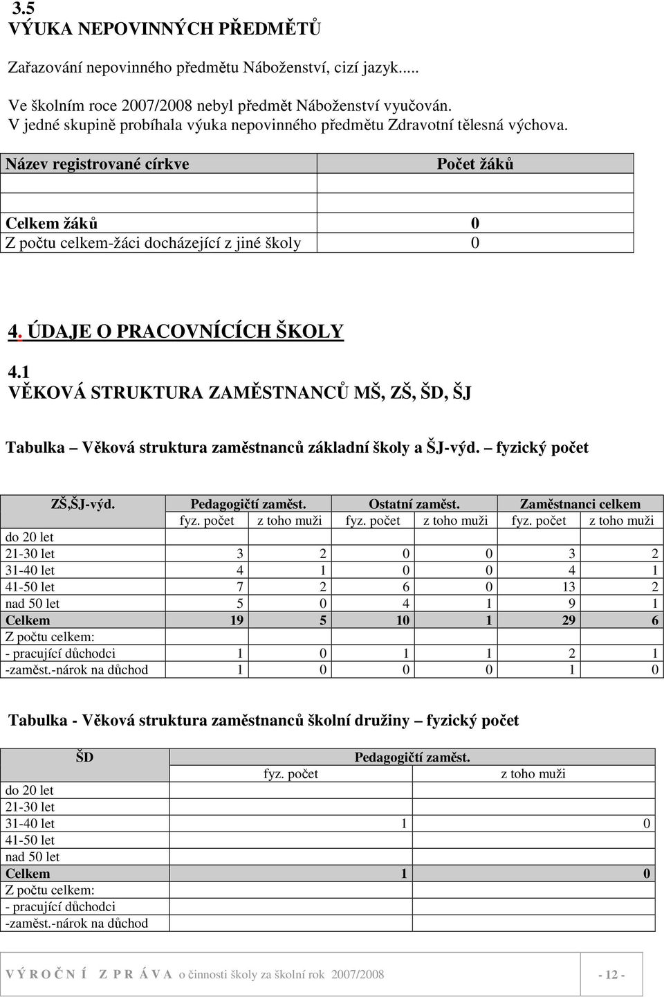 ÚDAJE O PRACOVNÍCÍCH ŠKOLY 4.1 VĚKOVÁ STRUKTURA ZAMĚSTNANCŮ MŠ, ZŠ, ŠD, ŠJ Tabulka Věková struktura zaměstnanců základní školy a ŠJ-výd. fyzický počet ZŠ,ŠJ-výd. Pedagogičtí zaměst. Ostatní zaměst.