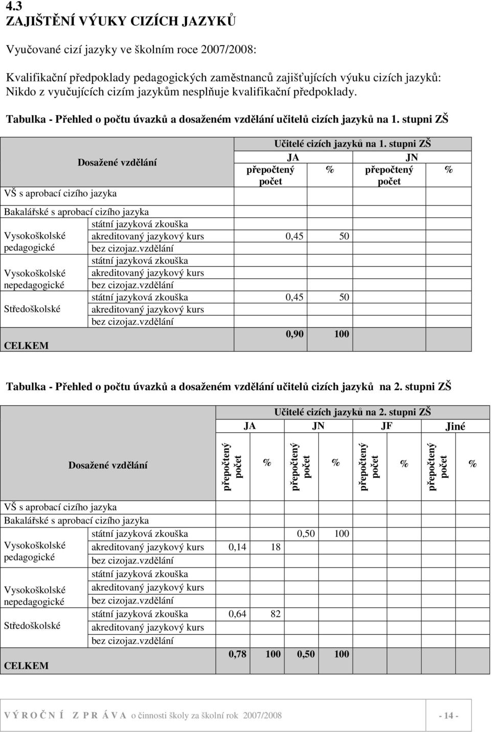 stupni ZŠ VŠ s aprobací cizího jazyka Dosažené vzdělání Bakalářské s aprobací cizího jazyka Vysokoškolské pedagogické Vysokoškolské nepedagogické Středoškolské CELKEM Učitelé cizích jazyků na 1.