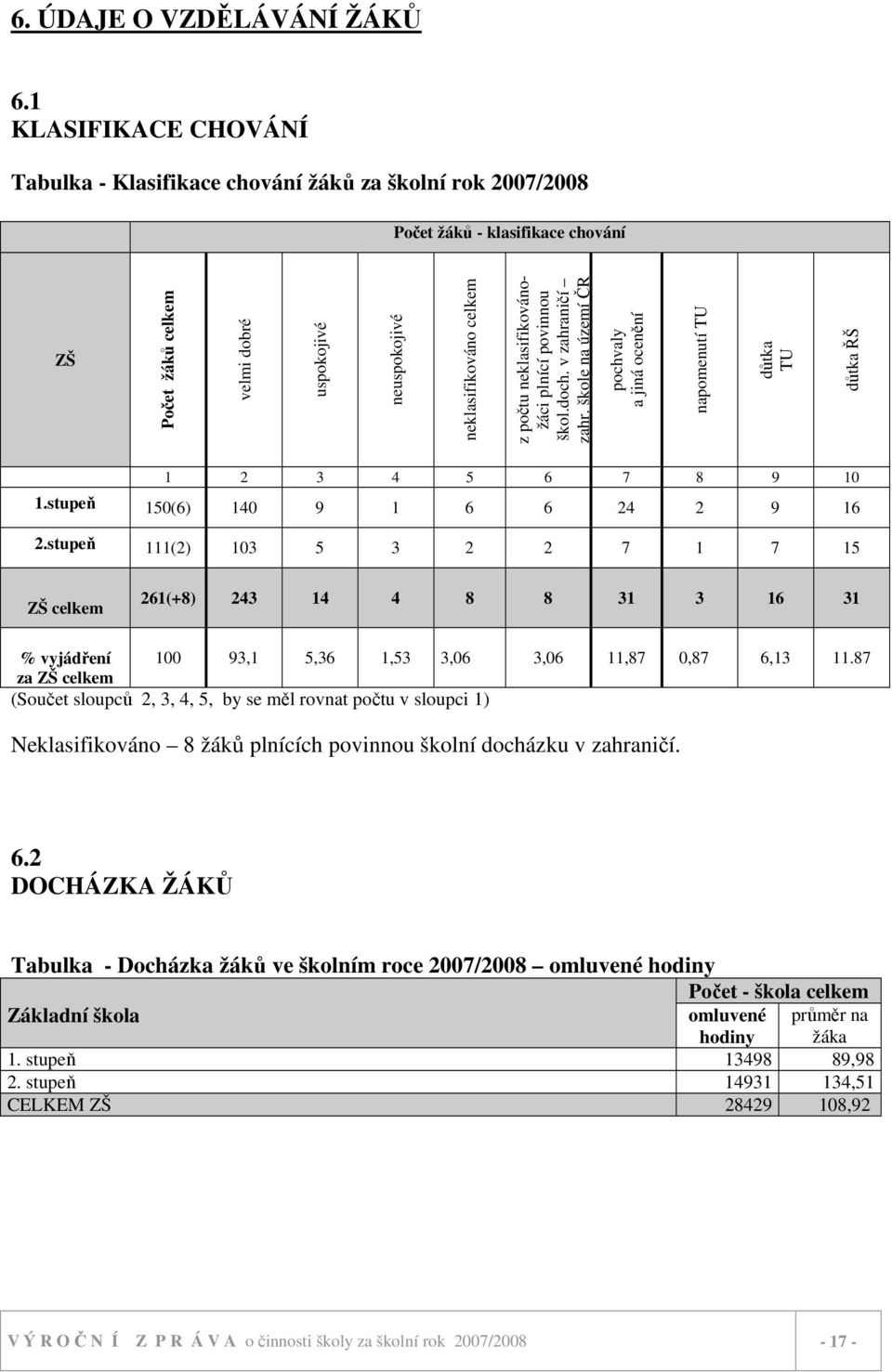 počtu neklasifikovánožáci plnící povinnou škol.doch. v zahraničí zahr. škole na území ČR pochvaly a jiná ocenění napomenutí TU důtka TU důtka ŘŠ 1 2 3 4 5 6 7 8 9 10 1.