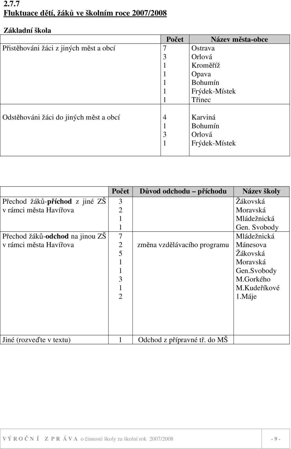 jinou ZŠ v rámci města Havířova Počet Důvod odchodu příchodu Název školy 3 Žákovská 2 Moravská 1 Mládežnická 1 Gen.