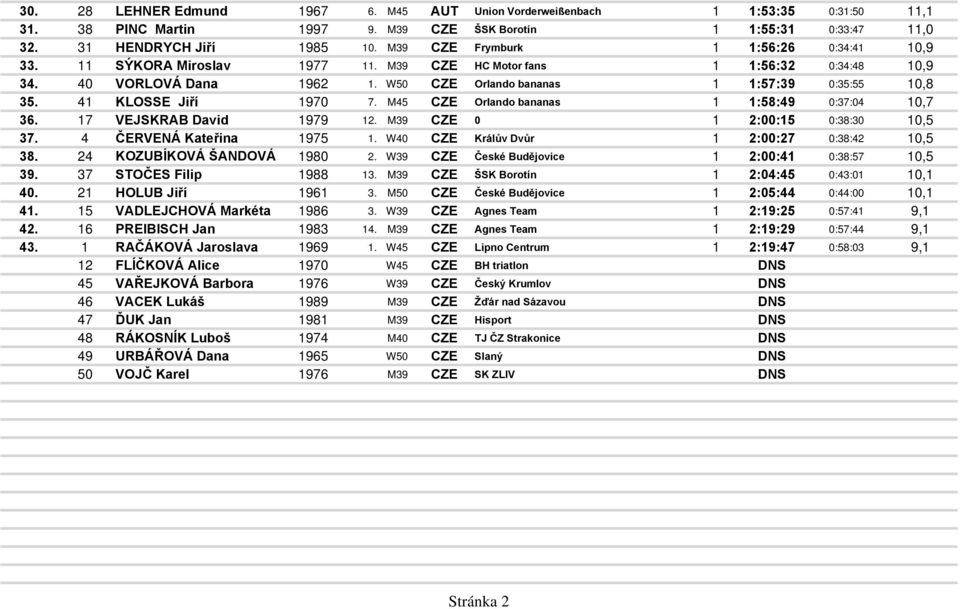 41 KLOSSE Jiří 1970 7. M45 CZE Orlando bananas 1 1:58:49 0:37:04 10,7 36. 17 VEJSKRAB David 1979 12. M39 CZE 0 1 2:00:15 0:38:30 10,5 37. 4 ČERVENÁ Kateřina 1975 1.