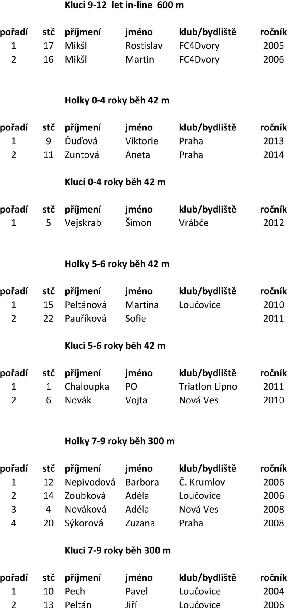 5 6 roky běh 42 m 1 1 Chaloupka PO Triatlon Lipno 2011 2 6 Novák Vojta Nová Ves 2010 Holky 7 9 roky běh 300 m 1 12 Nepivodová Barbora Č.