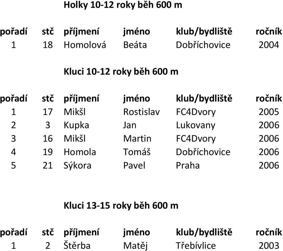 3 16 Mikšl Martin FC4Dvory 2006 4 19 Homola Tomáš Dobříchovice 2006 5 21