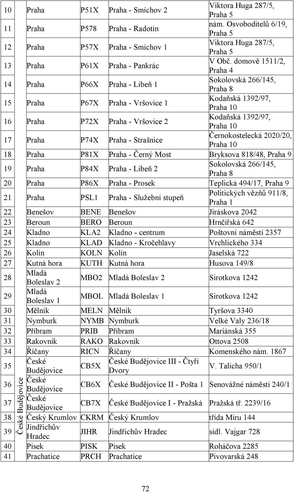 Praha - Strašnice Černokostelecká 2020/20, 18 Praha P81X Praha - Černý Most Bryksova 818/48, Praha 9 19 Praha P84X Praha - Libeň 2 Sokolovská 266/145, Praha 8 20 Praha P86X Praha - Prosek Teplická