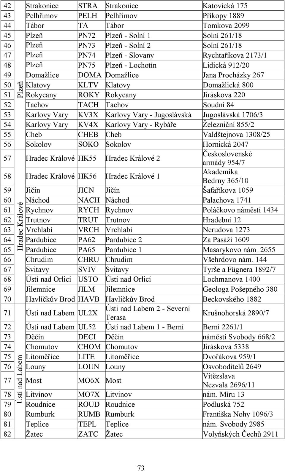 Rokycany ROKY Rokycany Jiráskova 220 52 Tachov TACH Tachov Soudní 84 53 Karlovy Vary KV3X Karlovy Vary - Jugoslávská Jugoslávská 1706/3 54 Karlovy Vary KV4X Karlovy Vary - Rybáře Železniční 855/2 55