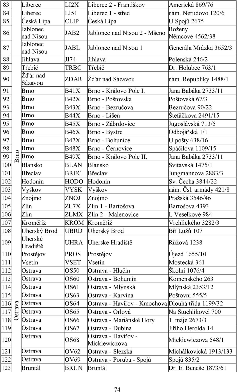 Mrázka 3652/3 88 Jihlava JI74 Jihlava Polenská 246/2 89 Třebíč TRBC Třebíč Dr. Holubce 763/1 90 Žďár nad Sázavou ZDAR Žďár nad Sázavou nám. Republiky 1488/1 91 Brno B41X Brno - Královo Pole I.