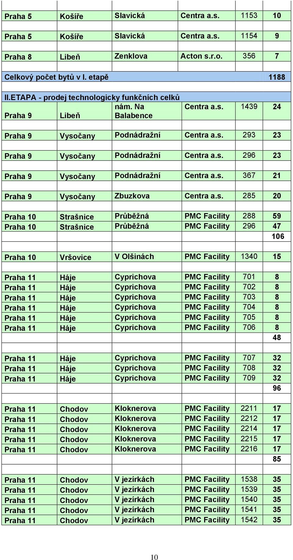 s. 367 21 Praha 9 Vysočany Zbuzkova Centra a.s. 285 20 Praha 10 Strašnice Průběžná PMC Facility 288 59 Praha 10 Strašnice Průběžná PMC Facility 296 47 106 Praha 10 Vršovice V Olšinách PMC Facility