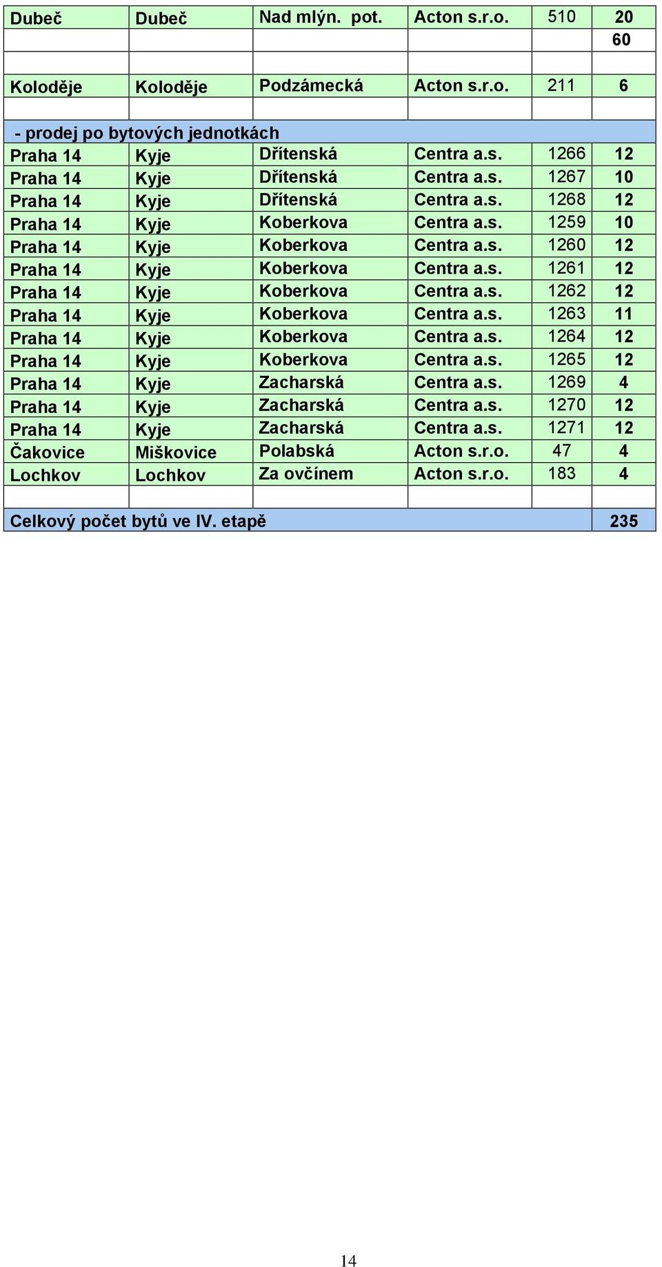 s. 1262 12 Praha 14 Kyje Koberkova Centra a.s. 1263 11 Praha 14 Kyje Koberkova Centra a.s. 1264 12 Praha 14 Kyje Koberkova Centra a.s. 1265 12 Praha 14 Kyje Zacharská Centra a.s. 1269 4 Praha 14 Kyje Zacharská Centra a.