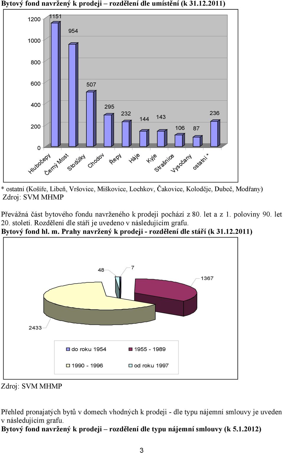 Miškovice, Lochkov, Čakovice, Koloděje, Dubeč, Modřany) Zdroj: SVM MHMP Převážná část bytového fondu navrženého k prodeji pochází z 80. let a z 1. poloviny 90. let 20. století.