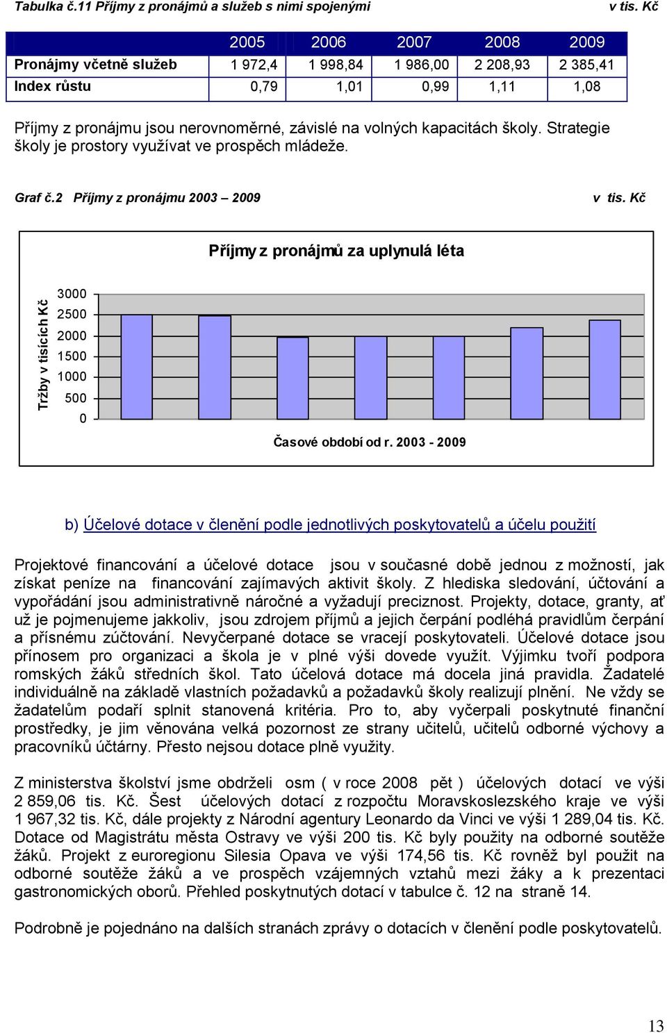 školy. Strategie školy je prostory využívat ve prospěch mládeže. Graf č.2 Příjmy z pronájmu 2003 2009 v tis. Kč Příjmy z pronájmů za uplynulá léta 3000 2500 2000 1500 1000 500 0 Časové období od r.