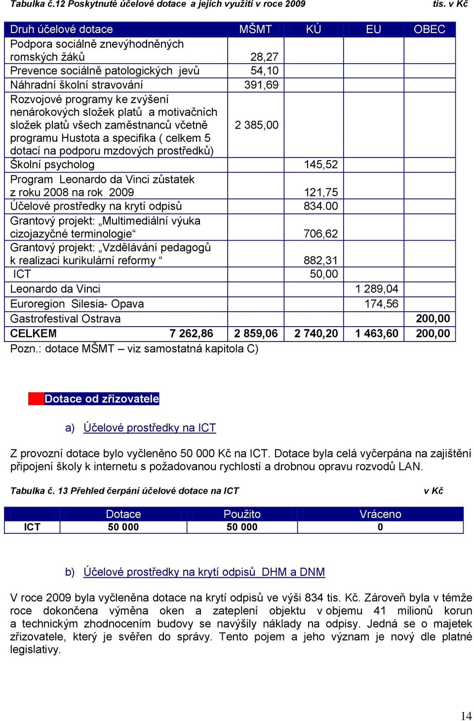 nenárokových složek platů a motivačních složek platů všech zaměstnanců včetně 2 385,00 programu Hustota a specifika ( celkem 5 dotací na podporu mzdových prostředků) Školní psycholog 145,52 Program