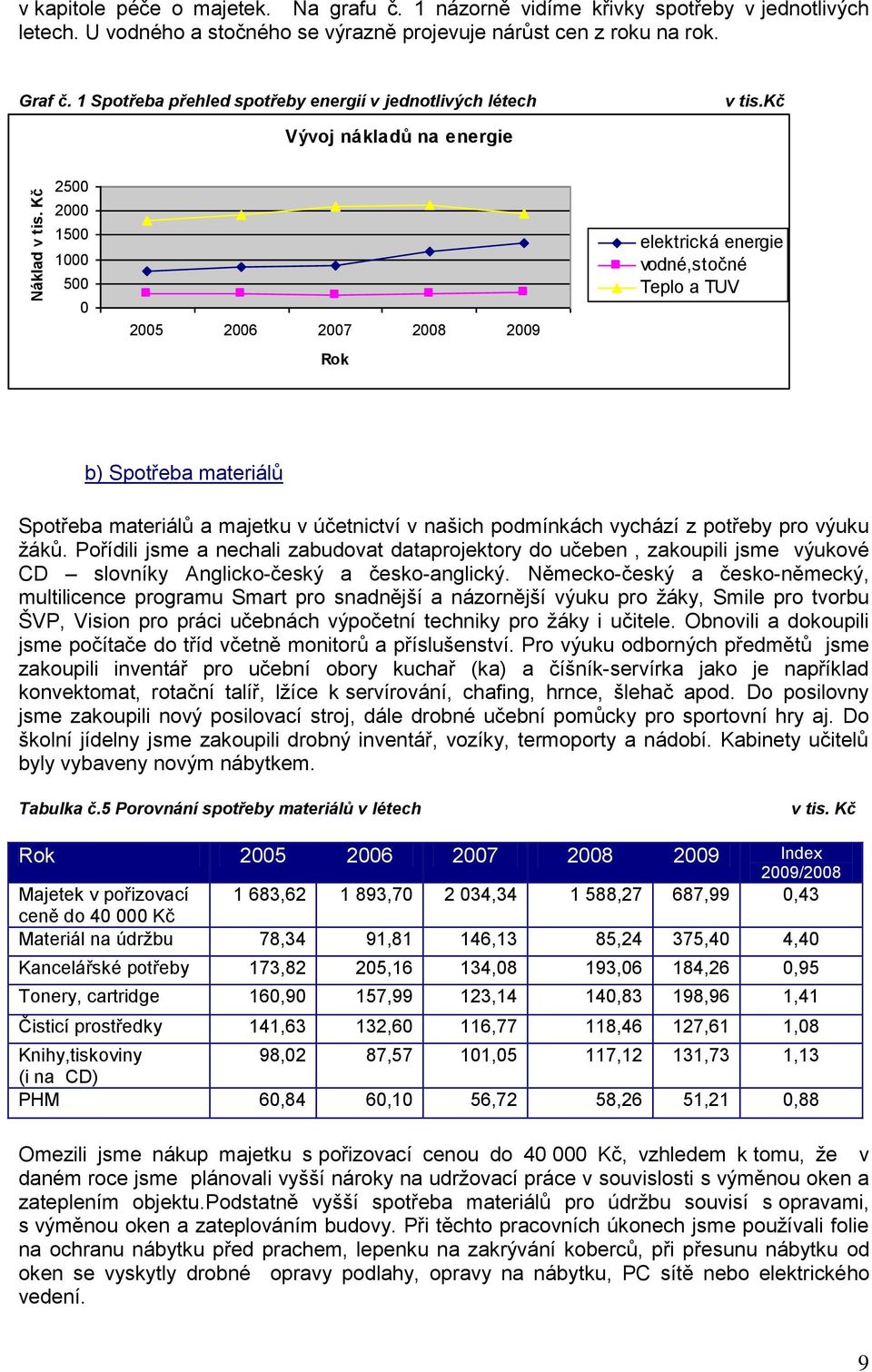 kč Vývoj nákladů na energie 2500 2000 1500 1000 500 0 2005 2006 2007 2008 2009 Rok elektrická energie vodné,stočné Teplo a TUV b) Spotřeba materiálů Spotřeba materiálů a majetku v účetnictví v našich