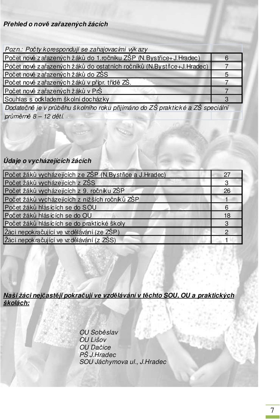 7 Počet nově zařazených žáků v PrŠ 7 Souhlas s odkladem školní docházky 3 Dodatečně je v průběhu školního roku přijímáno do ZŠ praktické a ZŠ speciální průměrně 8 12 dětí.