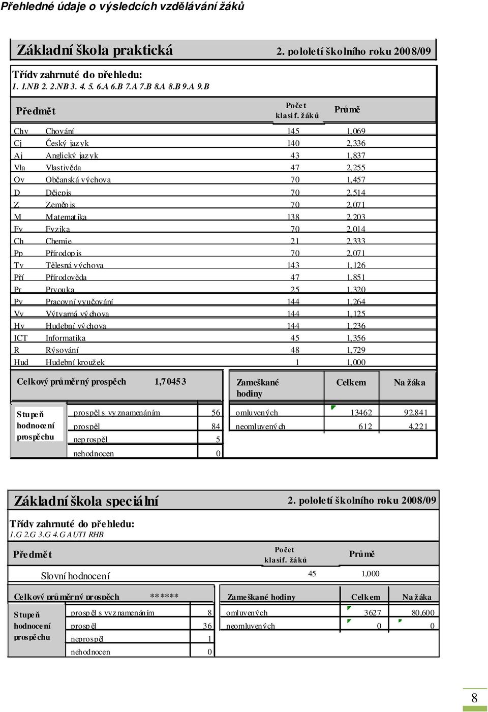 ž áků Průmě Chv Chování 145 1,069 Cj Český jazyk 140 2,336 Aj Anglický jazyk 43 1,837 Vla Vlastivěda 47 2,255 Ov Občanská výchova 70 1,457 D Dějepis 70 2,514 Z Zeměp is 70 2,071 M Matemat ika 138