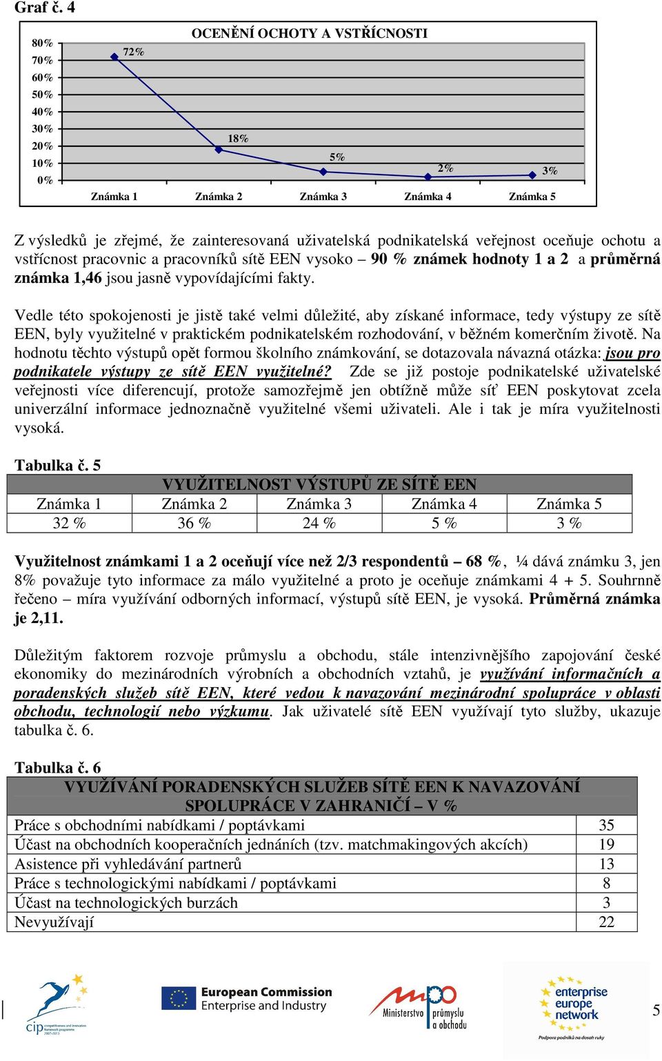 pracovníků sítě EEN vysoko 90 % známek hodnoty 1 a 2 a průměrná známka 1,46 jsou jasně vypovídajícími fakty.