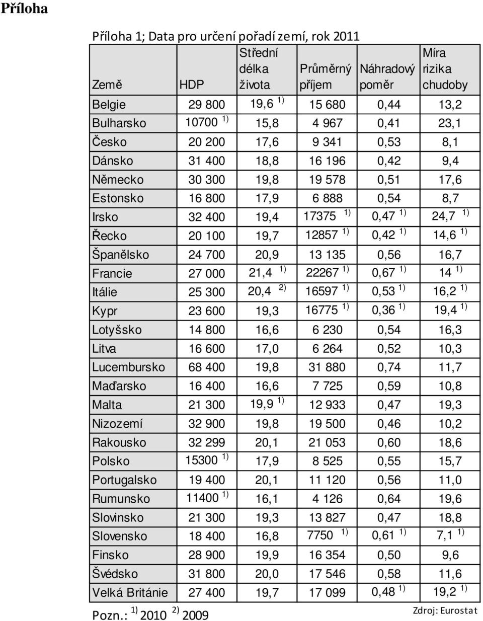 24,7 1) Řecko 20 100 19,7 12857 1) 0,42 1) 14,6 1) Španělsko 24 700 20,9 13 135 0,56 16,7 Francie 27 000 21,4 1) 22267 1) 0,67 1) 14 1) Itálie 25 300 20,4 2) 16597 1) 0,53 1) 16,2 1) Kypr 23 600 19,3