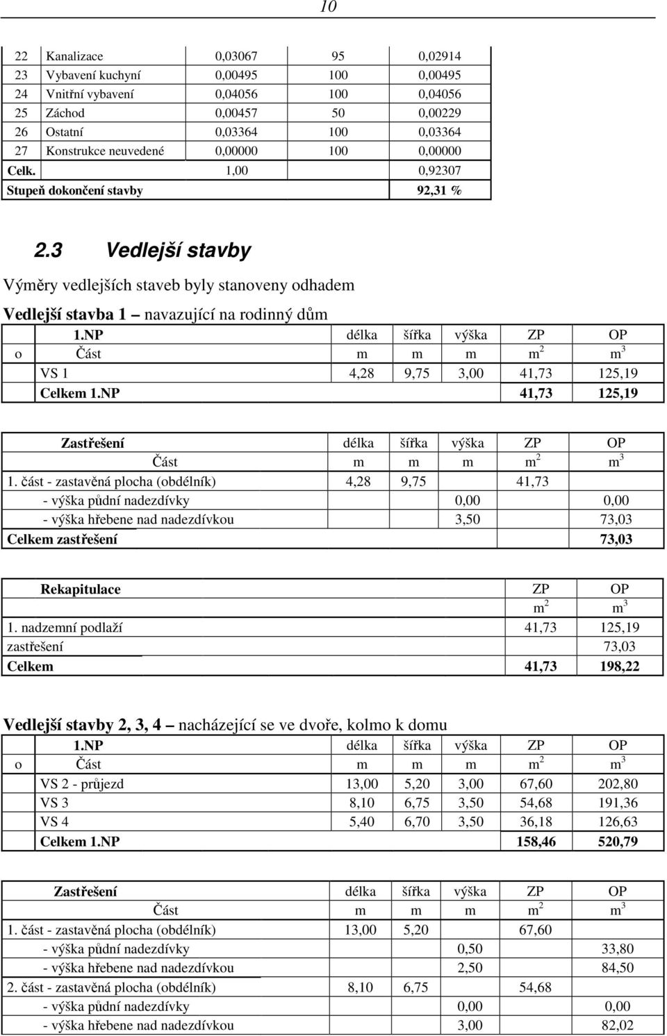 NP délka šířka výška ZP OP o Část m m m m 2 m 3 VS 1 4,28 9,75 3,00 41,73 125,19 Celkem 1.NP 41,73 125,19 Zastřešení délka šířka výška ZP OP Část m m m m 2 m 3 1.