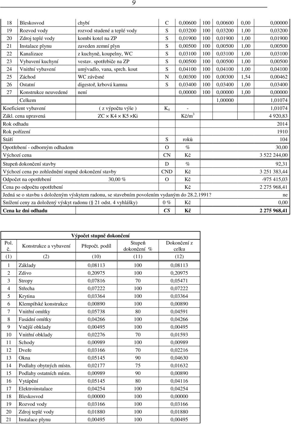 spotřebiče na ZP S 0,00500 100 0,00500 1,00 0,00500 24 Vnitřní vybavení umývadlo, vana, sprch.